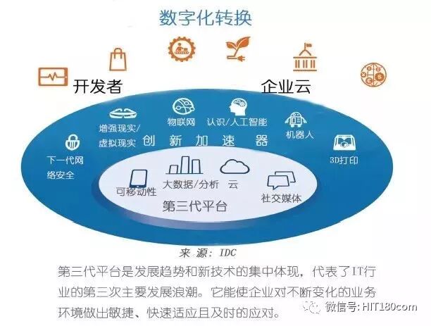 IDC：选择一种数据库管理系统（DBMS）来迎接第三代平台的挑战