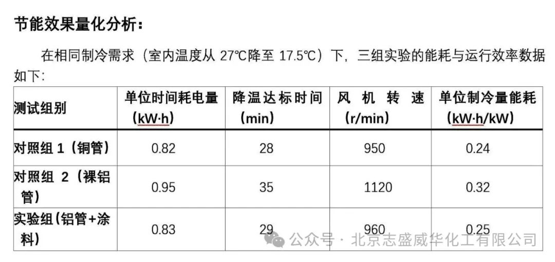 空调换热管辐射散热涂料