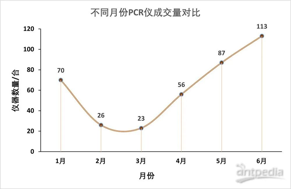 PCR是什么品牌赛默飞居榜首！2024上半年PCR仪中标盘点-上海聚慕医疗器械有限公司