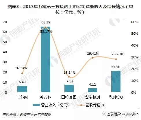 十圖了解5大第三方檢測上市公司年報 整體發(fā)展勢頭良好