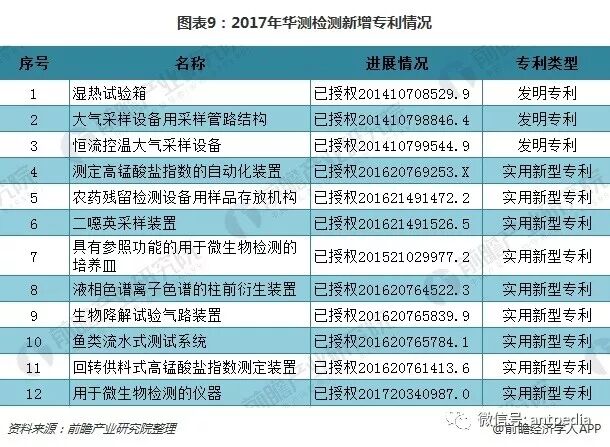 十圖了解5大第三方檢測上市公司年報 整體發(fā)展勢頭良好