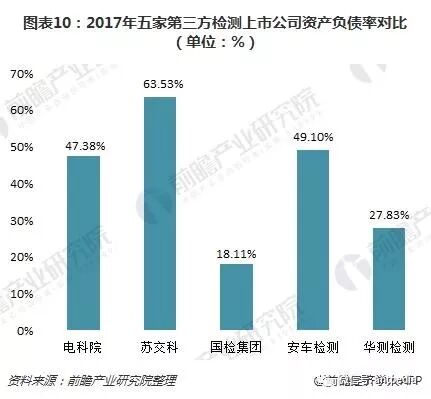 十圖了解5大第三方檢測上市公司年報 整體發(fā)展勢頭良好