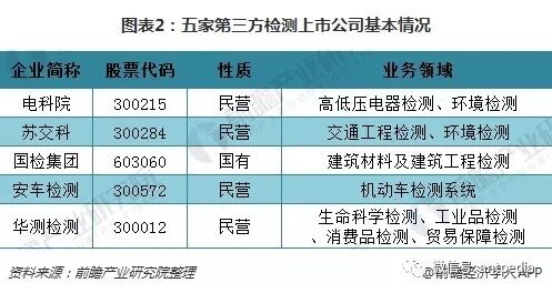 十圖了解5大第三方檢測上市公司年報 整體發(fā)展勢頭良好