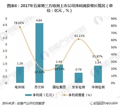 十圖了解5大第三方檢測上市公司年報 整體發(fā)展勢頭良好