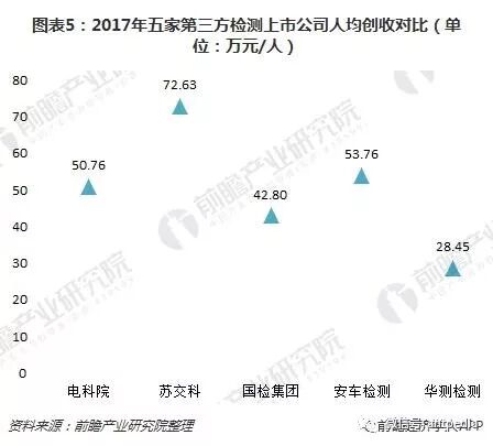 十圖了解5大第三方檢測上市公司年報 整體發(fā)展勢頭良好
