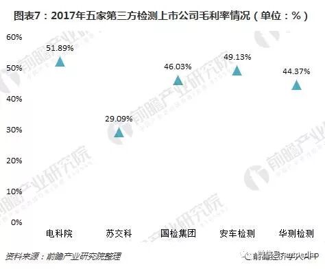 十圖了解5大第三方檢測上市公司年報 整體發(fā)展勢頭良好