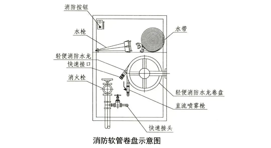 消防软管卷盘和轻便消防水龙的区别,你了解多少?