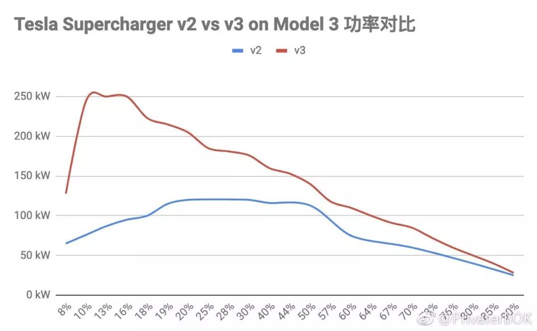 15 分鐘充電 50%，特斯拉的 V3 超充為什麼值得一吹？ 汽車 第4張