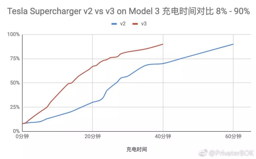 15 分鐘充電 50%，特斯拉的 V3 超充為什麼值得一吹？ 汽車 第7張