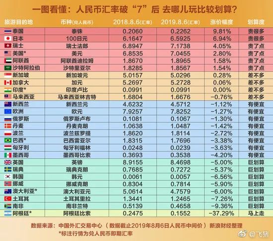 匯率破7，去哪裡旅行最划算？ 旅遊 第3張