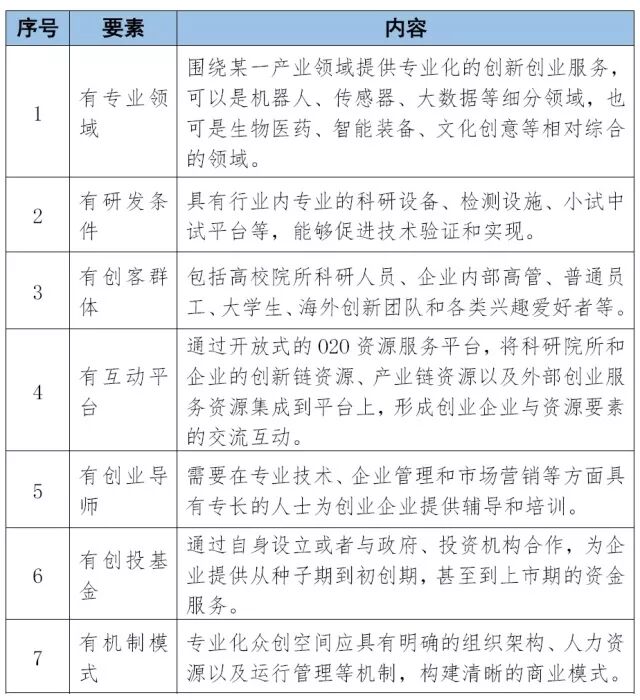 图片[2]-【创新创业】制造专业化众创空间-首码网-网上创业赚钱首码项目发布推广平台