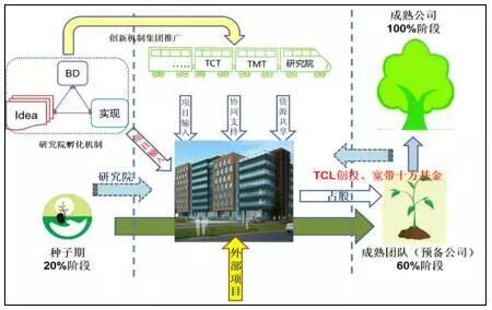 图片[5]-【创新创业】制造专业化众创空间-首码网-网上创业赚钱首码项目发布推广平台
