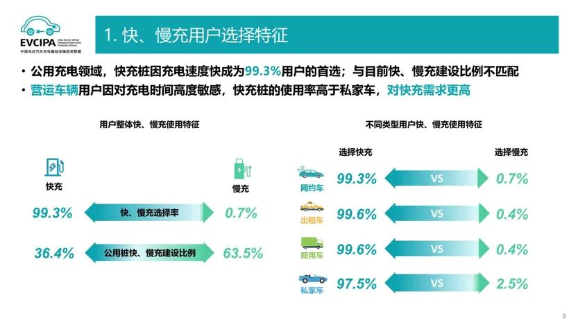 新能源汽車銷量超預(yù)期提升，用戶充電痛點(diǎn)復(fù)雜多樣，充電質(zhì)量何時跟得上？的圖6