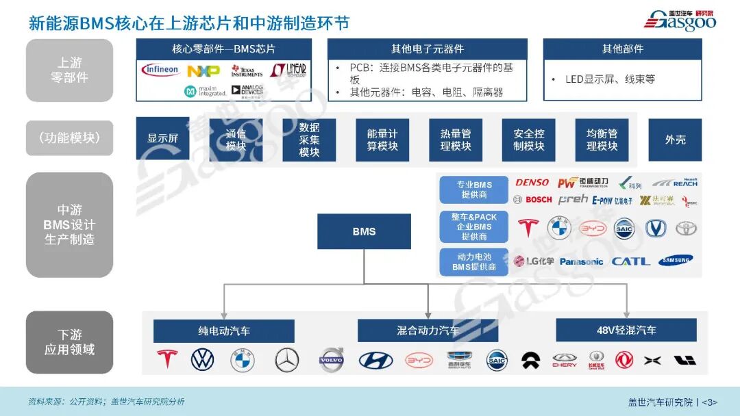 新能源BMS系统将朝着高精度、高集成、智能化方向发展的图2