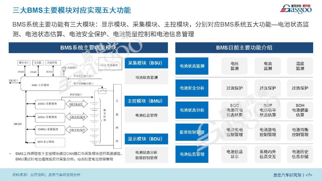 新能源BMS系统将朝着高精度、高集成、智能化方向发展的图6
