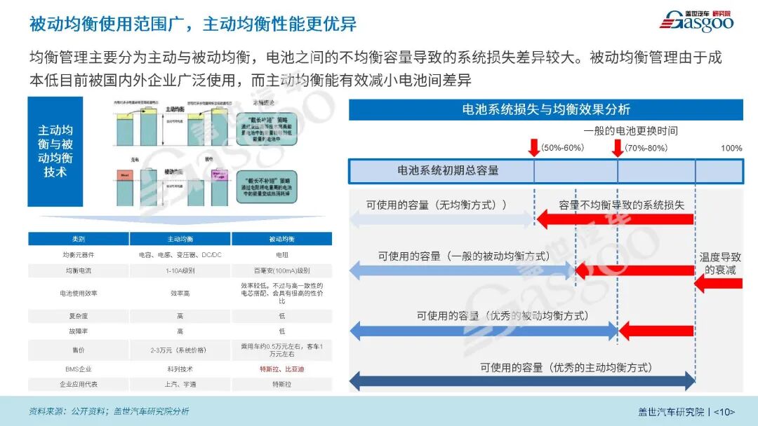 新能源BMS系统将朝着高精度、高集成、智能化方向发展的图9