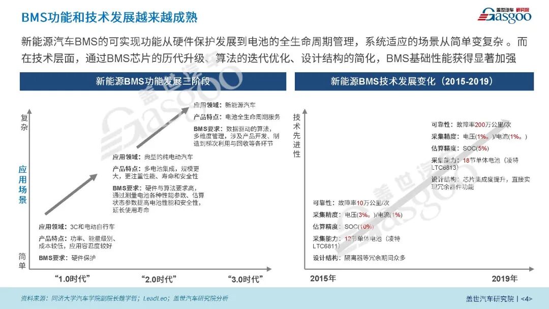 新能源BMS系统将朝着高精度、高集成、智能化方向发展的图3