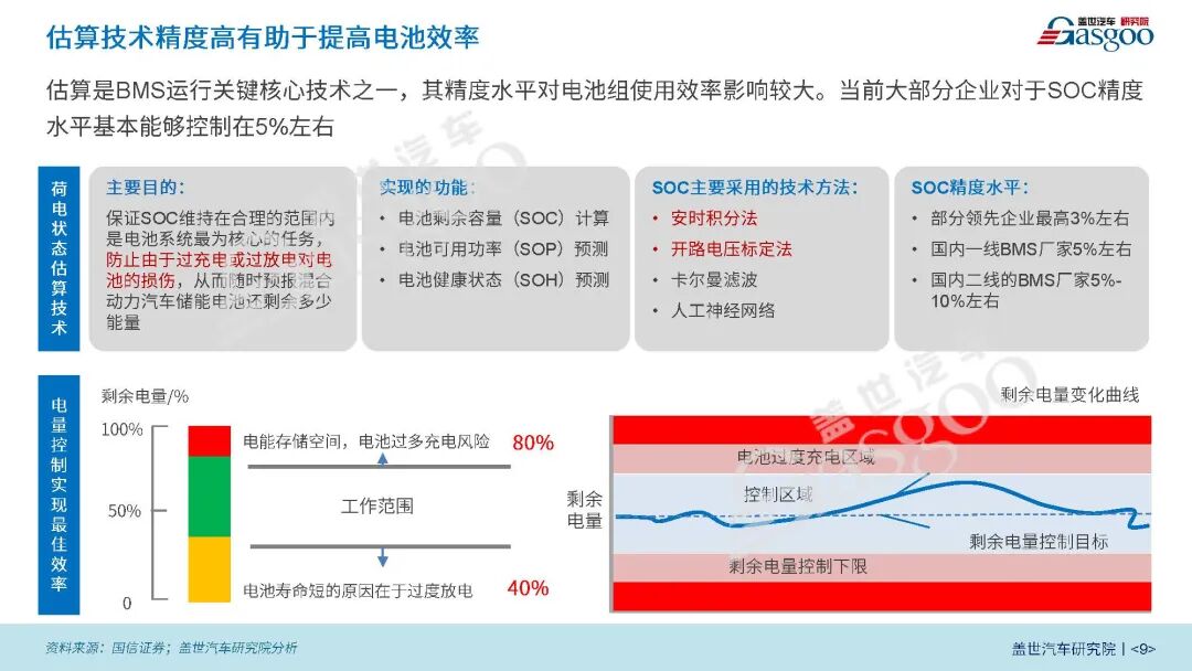 新能源BMS系统将朝着高精度、高集成、智能化方向发展的图8
