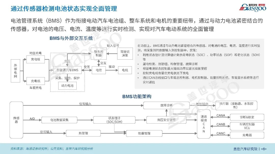 新能源BMS系统将朝着高精度、高集成、智能化方向发展的图5