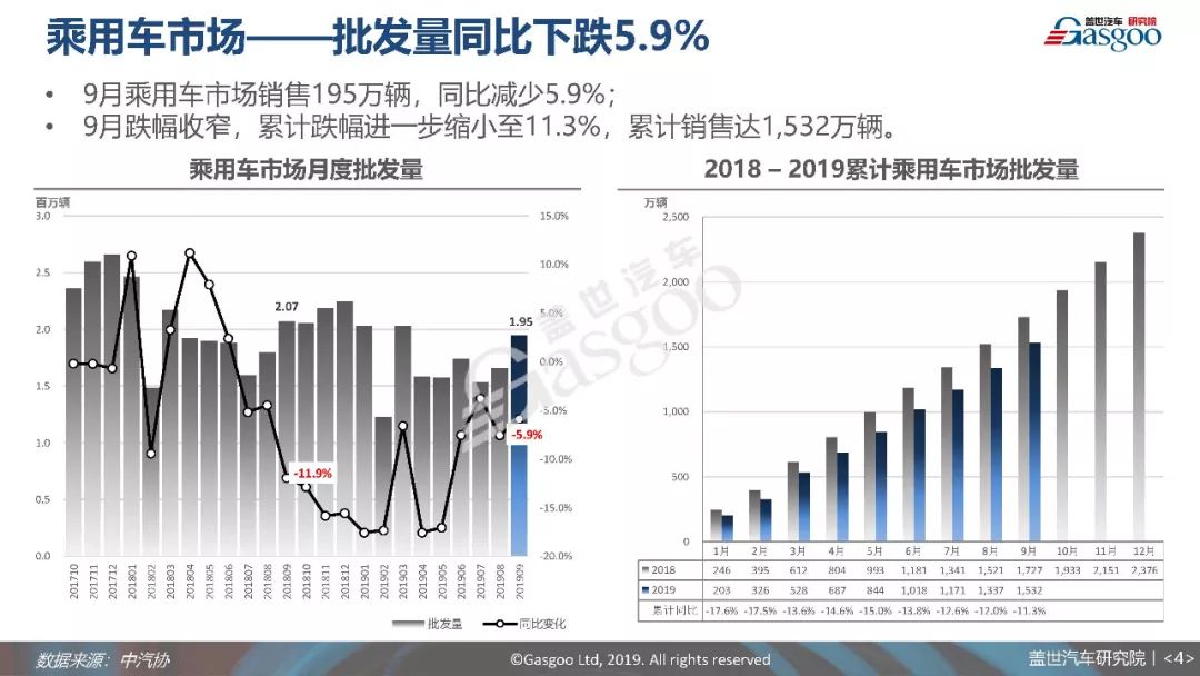 9月乘用車銷量分析報告 | 市場將短期「迎好」，但需求無明顯改善 汽車 第5張