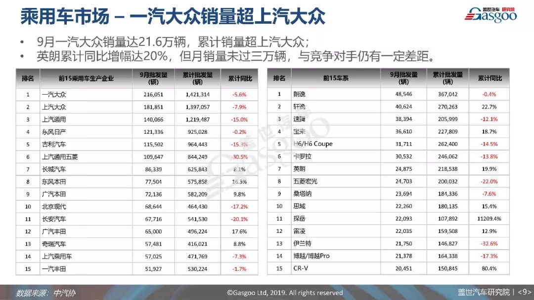 9月乘用車銷量分析報告 | 市場將短期「迎好」，但需求無明顯改善 汽車 第10張