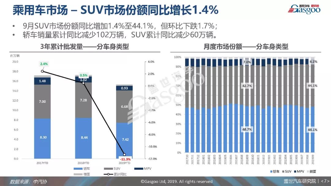 9月乘用車銷量分析報告 | 市場將短期「迎好」，但需求無明顯改善 汽車 第8張