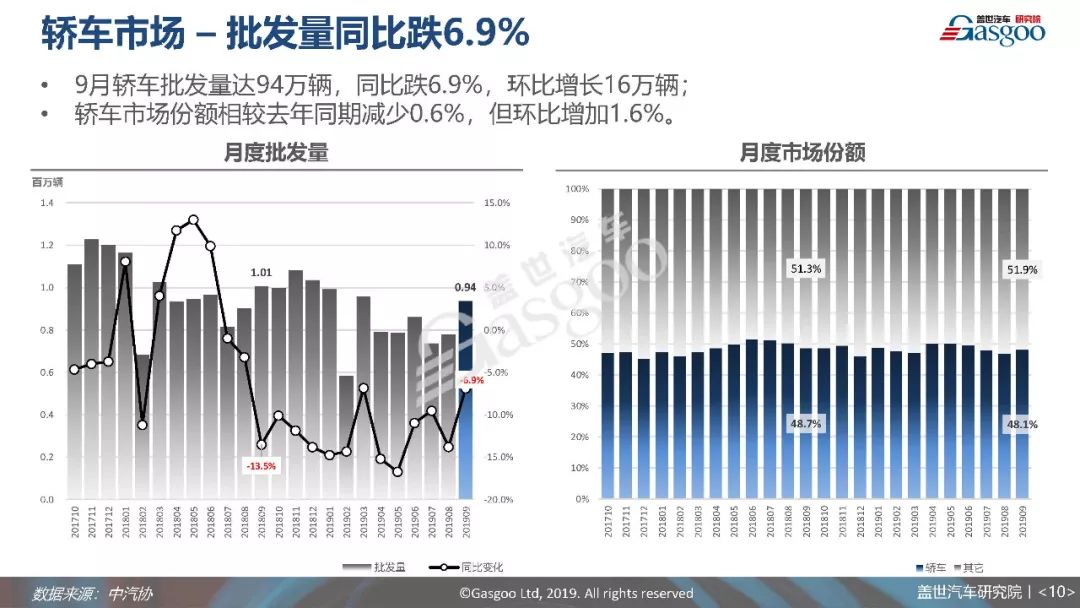 9月乘用車銷量分析報告 | 市場將短期「迎好」，但需求無明顯改善 汽車 第11張