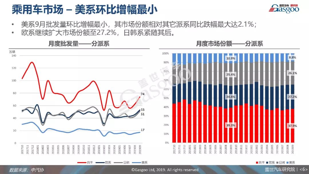 9月乘用車銷量分析報告 | 市場將短期「迎好」，但需求無明顯改善 汽車 第7張