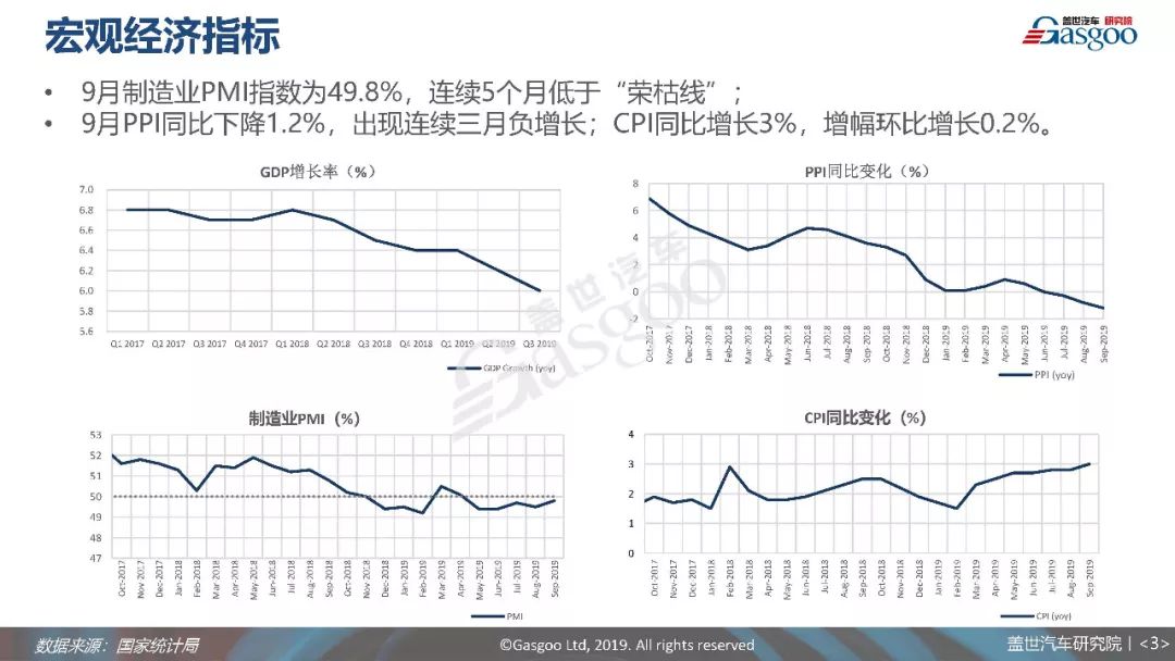 9月乘用車銷量分析報告 | 市場將短期「迎好」，但需求無明顯改善 汽車 第4張