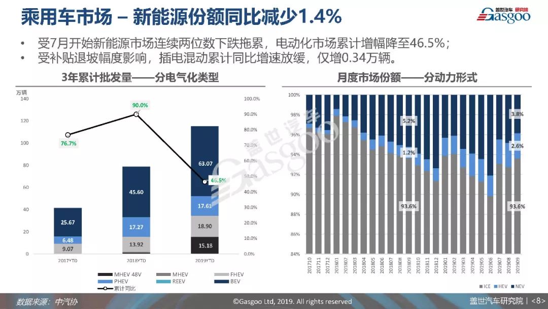 9月乘用車銷量分析報告 | 市場將短期「迎好」，但需求無明顯改善 汽車 第9張