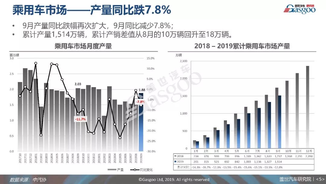 9月乘用車銷量分析報告 | 市場將短期「迎好」，但需求無明顯改善 汽車 第6張