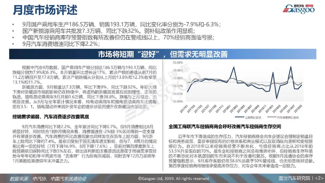 9月乘用車銷量分析報告 | 市場將短期「迎好」，但需求無明顯改善 汽車 第3張