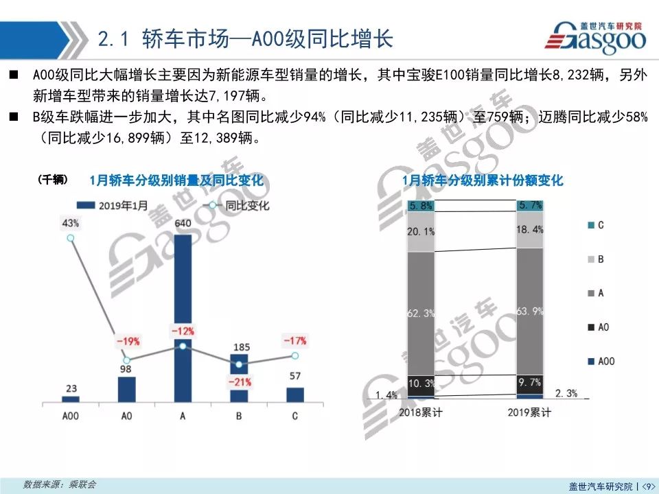 2019年1月乘用車市場銷量報告：同比下跌16.5% 預計2月仍呈下滑趨勢 汽車 第10張