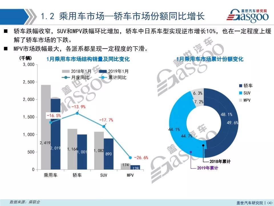 2019年1月乘用車市場銷量報告：同比下跌16.5% 預計2月仍呈下滑趨勢 汽車 第5張