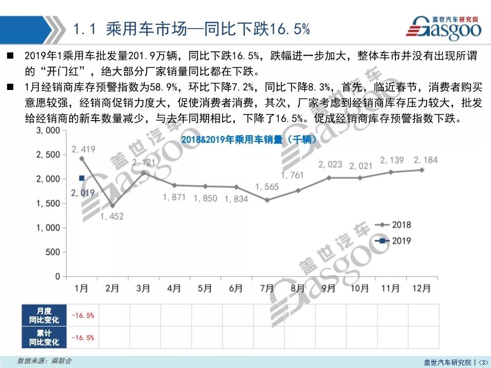 2019年1月乘用車市場銷量報告：同比下跌16.5% 預計2月仍呈下滑趨勢 汽車 第4張