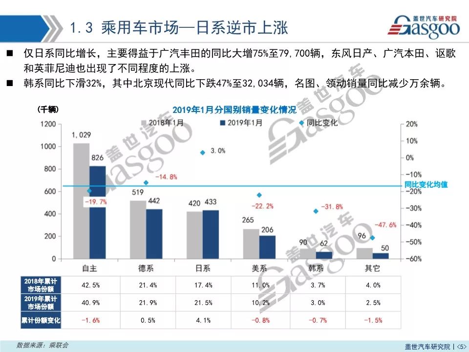 2019年1月乘用車市場銷量報告：同比下跌16.5% 預計2月仍呈下滑趨勢 汽車 第6張