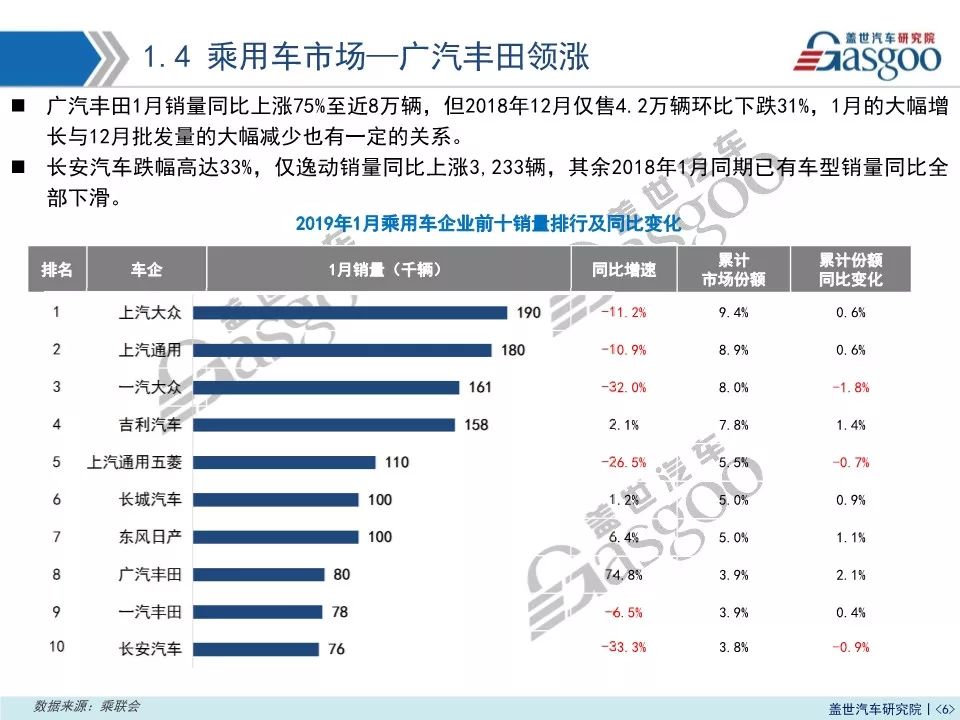 2019年1月乘用車市場銷量報告：同比下跌16.5% 預計2月仍呈下滑趨勢 汽車 第7張