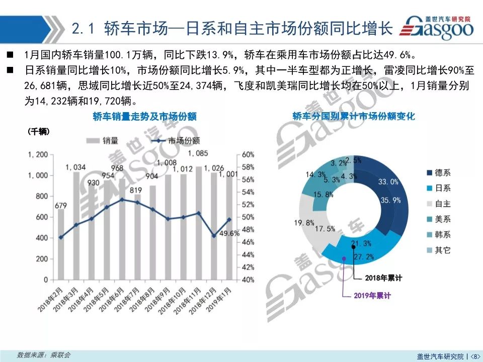 2019年1月乘用車市場銷量報告：同比下跌16.5% 預計2月仍呈下滑趨勢 汽車 第9張