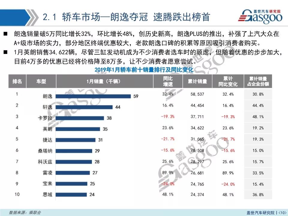 2019年1月乘用車市場銷量報告：同比下跌16.5% 預計2月仍呈下滑趨勢 汽車 第11張