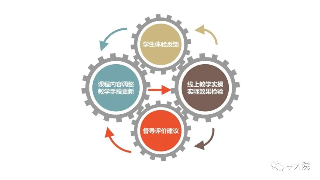 升式闭环，实时应对线上教学过程中出现的问题与挑战，以保障教学质量。