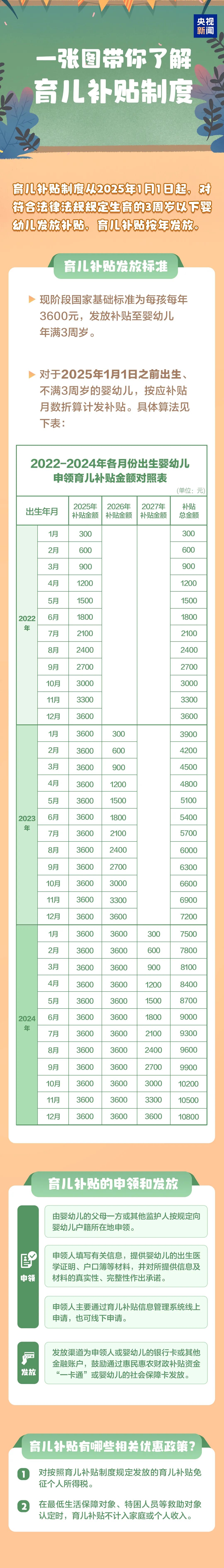 育儿补贴申领正式全面开放！这样领→插图2