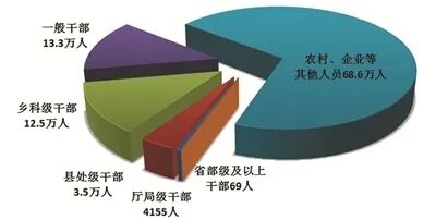 2025年全国纪检监察机关立案省部级及以上干部115人，立案现任或原任村党支部书记、村委会主任9.1万人