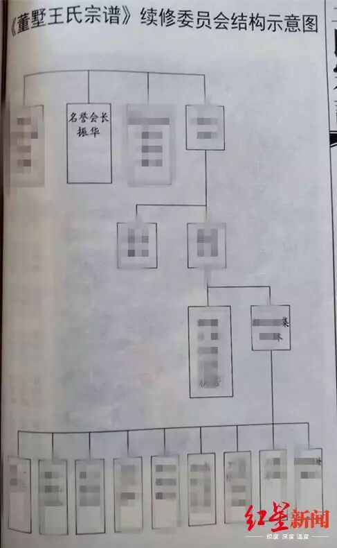 △ 宗谱显示，王振华担任续修《王氏宗谱》委员会的名誉会长