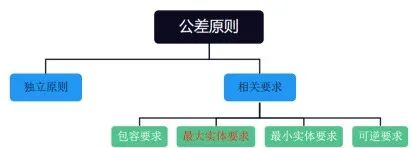 最大实体要求如何在尺寸链中进行计算？的图2