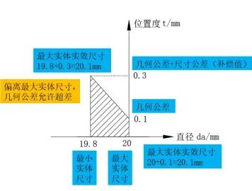 最大实体要求如何在尺寸链中进行计算？的图7