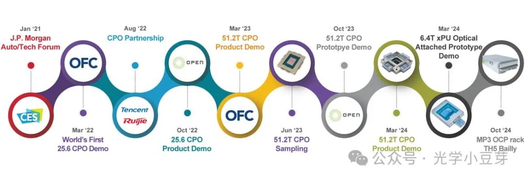 CPO Timeline 2025