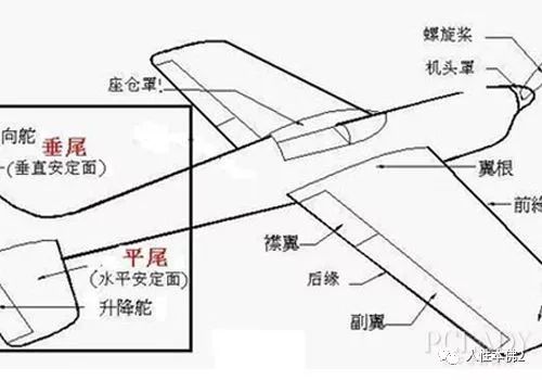 战斗机设计 尾翼 扰流板 水平尾翼 垂直尾翼 V型尾翼 人性本佛2 微信公众号文章阅读 Wemp