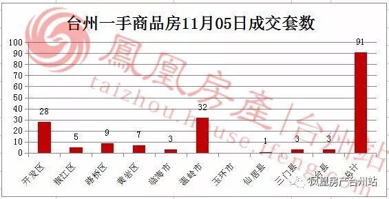 11月05日台州房产交易数据:台州市销售91套