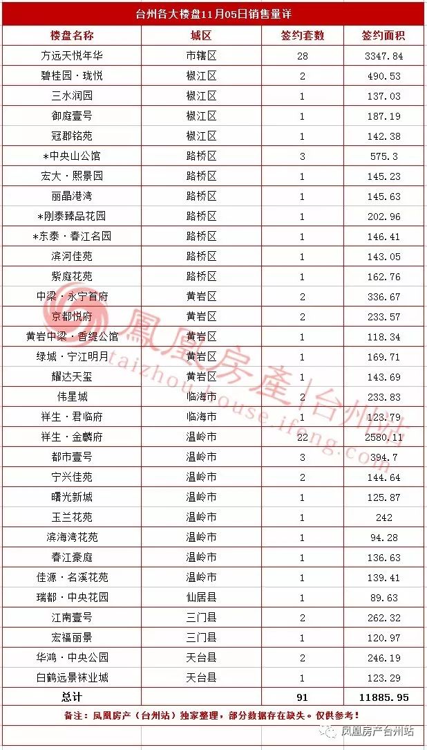 11月05日台州房产交易数据:台州市销售91套