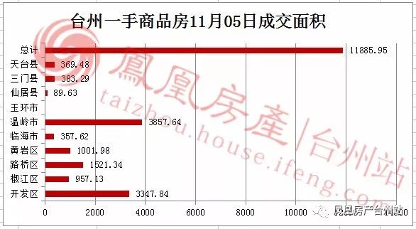 11月05日台州房产交易数据:台州市销售91套